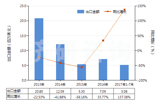 2013-2017年7月中國(guó)天然橡膠煙膠片(HS40012100)出口總額及增速統(tǒng)計(jì)